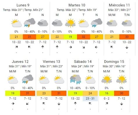 Calor Y Pronóstico De Tormentas Así Estará El Tiempo Esta Semana Mdz