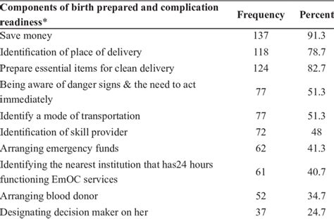 Knowledge Of Respondents On Birth Preparedness And Complication