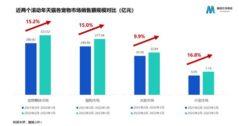 鼠鼠文学背后，是“它经济”的涛声正起 Cbndata