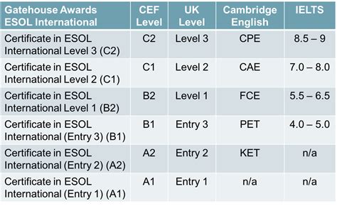 Bced Getting Certified With Gatehouse Awards International Esol Exams