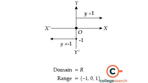 Signum Function Definitions Examples Properties Domain Graph And