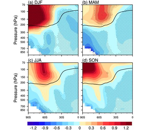 Vertical Cross Section Of Zonal Mean Temperature Changes In Response To