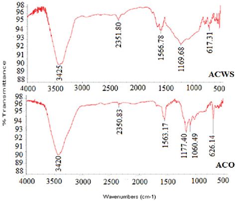 Ft Ir Spectra Of Acws And Aco Download Scientific Diagram