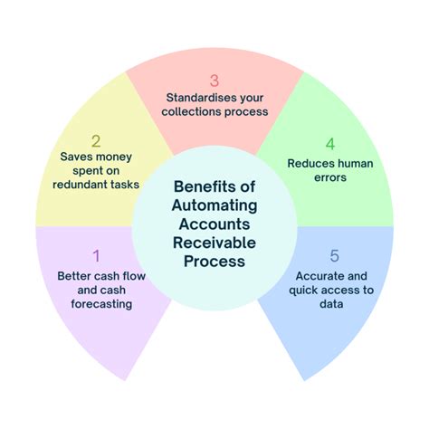 Problems Faced In Accounts Receivables And Their Solutions