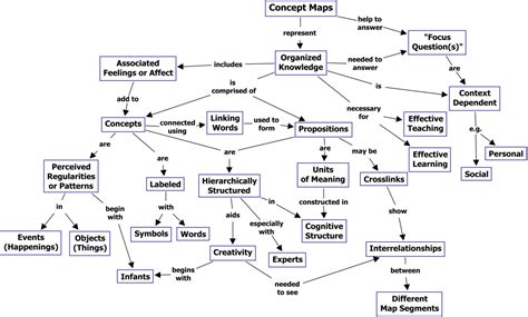 Mapa Conceitual E Mapa Mental Aprenda A Usar Os Dois