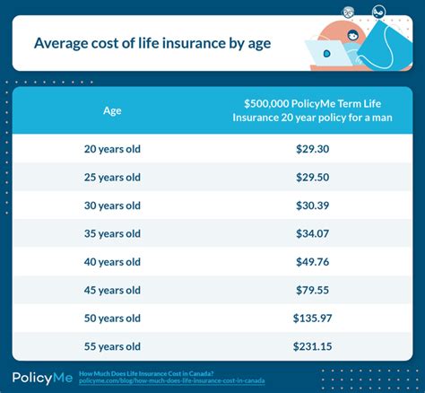 How Much Is Life Insurance In Canada Average Costs PolicyMe