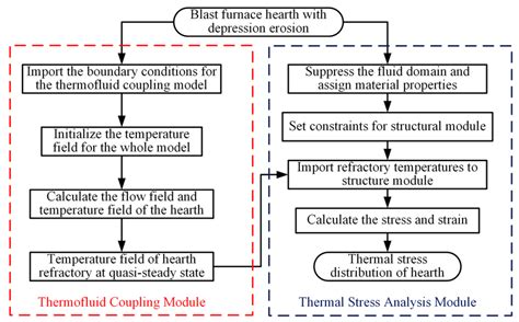 Processes Free Full Text Thermal Stress Analysis Of Blast Furnace Hearth With Typical