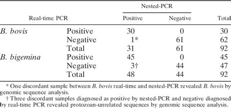 Table From Development Of Taqman Based Real Time Pcr Assays For