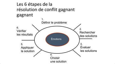 LA RÉSOLUTION DES CONFLITS