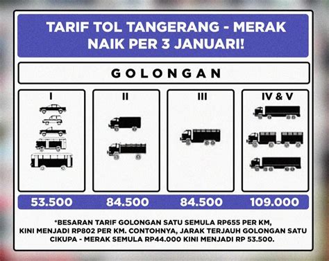 Janur Tuntut Pembatalan Kenaikan Tarif Tol Tangerang Merak