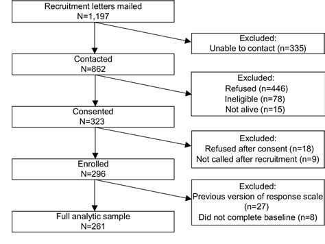 Figure 1 From Characterizing Weekly Self Reported Antihypertensive