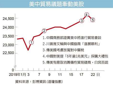 中美貿易戰影響 中美貿易戰 時間軸 Sakelebi