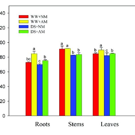 Relative Water Content Rwc In Roots Stems And Leaves Of Black Download Scientific Diagram