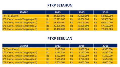 Penghasilan Tidak Kena Pajak 2022 Homecare24