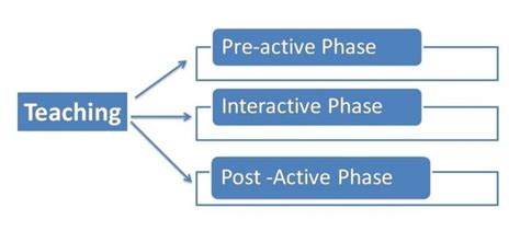 Phases Of Teaching B Ed Notes