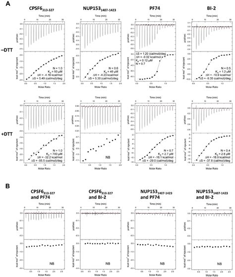 Binding Of Hiv 1 Hexamer To Cpsf6 Nup153 Pf74 And Bi 2 A Itc