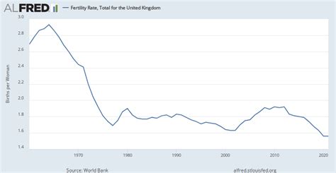 Fertility Rate Total For The United Kingdom Alfred St Louis Fed