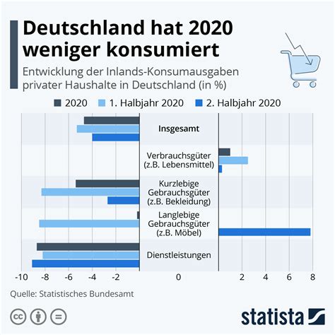 Infografik Deutschland Konsumiert Weniger Statista