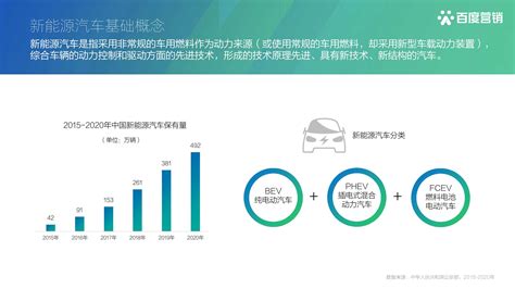 2021百度营销新能源汽车行业报告 新兴产业 侠说·报告来了