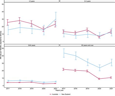 Ethnicity Adjusted Incidence Rate Of Ipd Per 100000 By Age Group And