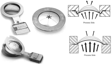 Rupture Disc Definition Types Components Selection Sizing