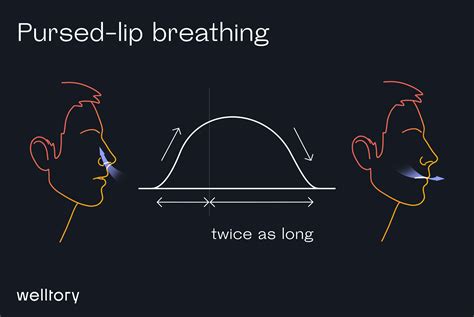 What Is Pursed Lips Breathing Technique | Sitelip.org