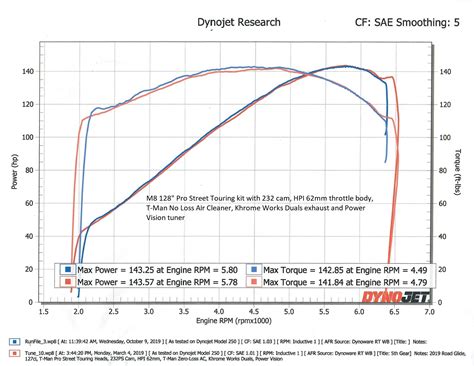 Dyno Charts T Man Performance M8 Twin Cam