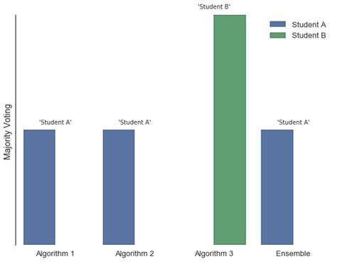 majority voting   scientific diagram