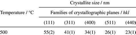 Crystallite Size Obtained Through Scherrer Equation For Some Families