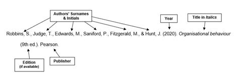 Print Books Apa 7th Referencing Libguides At Holmesglen