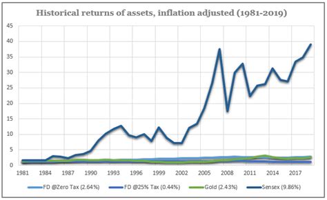 Historical Returns On Asset Classes In India Viniyogindia®