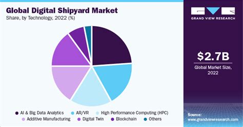 Digital Shipyard Market Size Share And Growth Report 2030