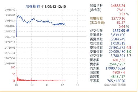 挑戰萬五！台股連漲兩天攻季線 消化套牢賣壓有隱憂 中廣新聞網 Line Today