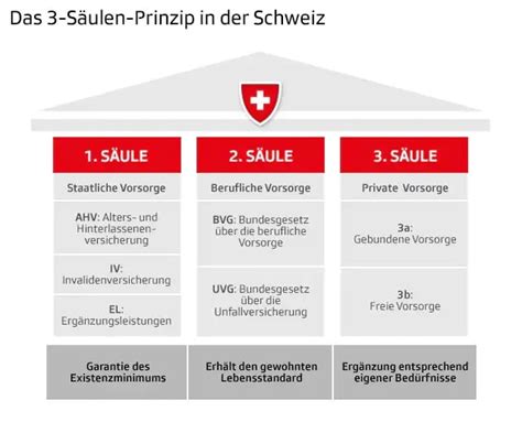 Das Schweizer S Ulen Vorsorgesystem Jonesdavie