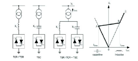 Basic Structures Of Thyristor Controlled Reactor Tcr And Its