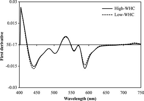 Average Of The First Derivative Of The Visible Spectra 400 750 Nm Of