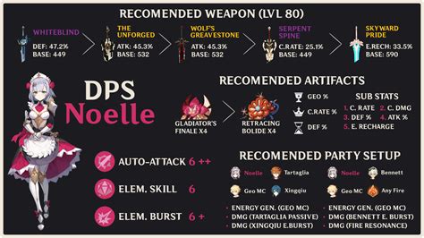 [DPS] Noelle build : r/Genshin_Impact