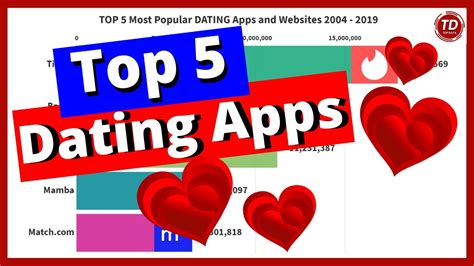 Top 5 Most Popular Dating Apps And Websites 2004 2019 Bar Chart