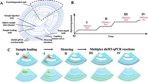 Microfluidic Disc Configuration And Spinning Profile In The