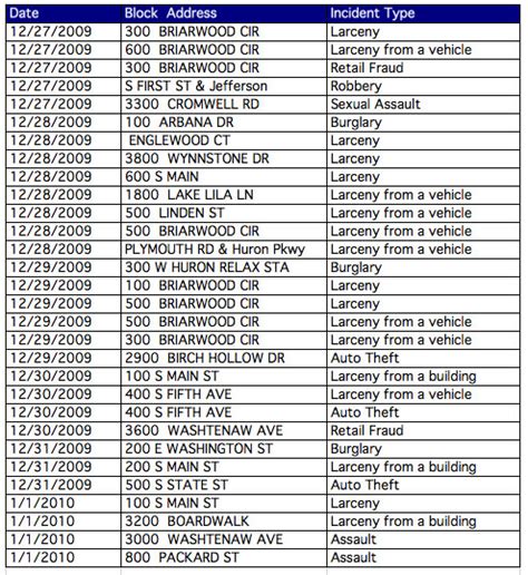 Ann Arbor Crime Statistics For Dec 27 Jan 2 2010