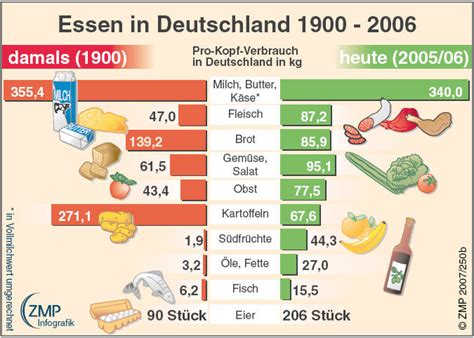 Pro Kopf Verbauch An Lebensmittel In Deutschland 1900 Vs 2006 Fotos