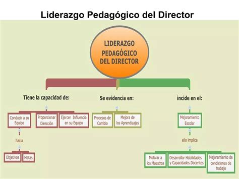 Ppt liderazgo pedagógico 1 4 PPT Descarga Gratuita