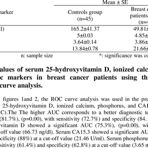 The Levels Of Serum 25 Hydroxyvitamin D Ionized Calcium Phosphorus Download Table