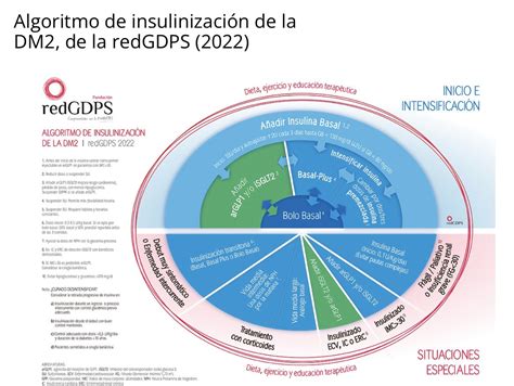 Redgdps Diabetes On Twitter Imprescindible Algoritmo De