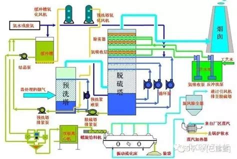 各种烟气脱硫、脱硝技术工艺及其优缺点大汇总 知乎