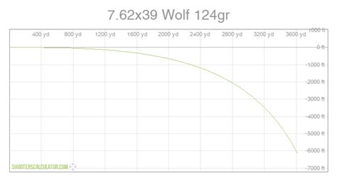 ShootersCalculator.com | 7.62x39 Wolf 124gr