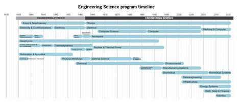 History Of Engsci Engineering Science T Orientation