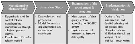 procedure model   implementation   order release method
