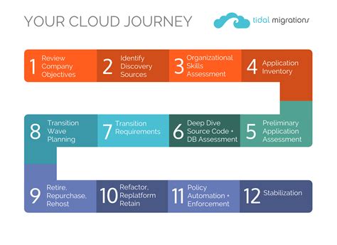 Cloud Migration Partners