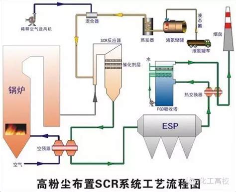 各种脱硝技术工艺流程图可放大查看